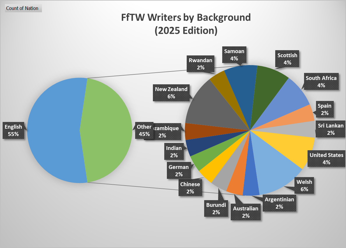 FfTW Writers by background chart